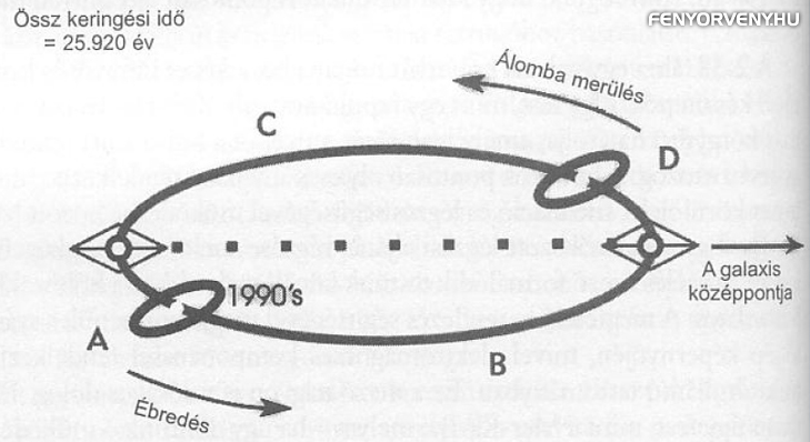A tudat harmonikus és diszharmonikus szintjei - Tudatszintek és magasságok-2